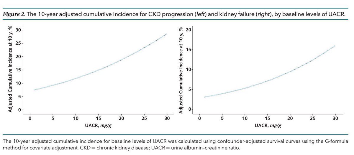 Tener albuminuria >30 mg/g se asocia a mayor progresión a ERC, entonces tener <30 mg/g es suficiente? 

Si comparamos tener 0-4 🆚 5-14 y 15-29 mg/g hay más:
-Progresión de la ERC: 8-10%‼️
-Necesidad de dialisis o trasplante: 5-7% ‼️

ACP:
doi.org/10.7326/M23-28…