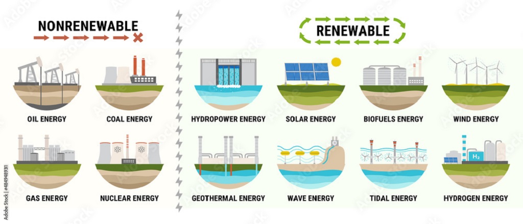 What are the alternatives to coal oil natural gas? #Oil #gas #Solar #wind #RenewableEnergy