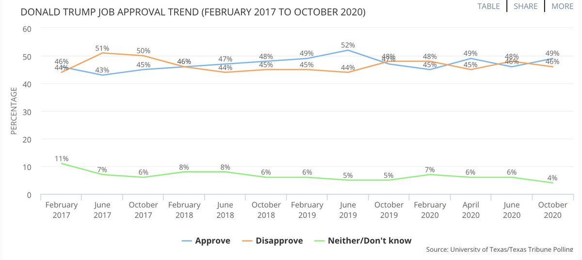 In a new Second Reading podcast, @JoshuaMBlank & I take a look at the presidential election in Texas as it stands now, and look at how Feb 2020 data on that race compares to data 4 years later. texaspolitics.utexas.edu/blog/second-re… #txlege #Tx2024