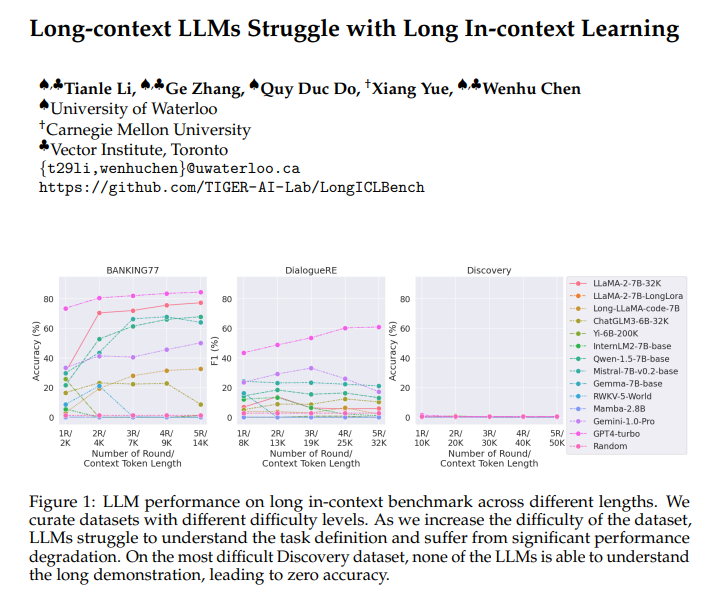 Long-context LLMs Struggle with Long In-context Learning Suggests a notable gap in current LLM capabilities for processing and understanding long, context-rich sequences. arxiv.org/abs/2404.02060