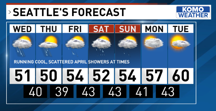 Time for a chilly change! Temps tumble 15 degrees tomorrow due to a potent cold front passing through later tonight. Rain will fall mainly during the after-dark hours, with leftover April showers tomorrow. The main thing you'll notice: the cool air! komonews.com/weather #WAwx