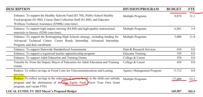 TazraMitchell's tweet photo. The Mayor's budget essentially eliminates the Pay Equity Fund for a mostly Black and brown woman workforce caring for young children, burning it/the progress we've made to the ground. 

So damn shameful. https://t.co/IXFu1AFZPu