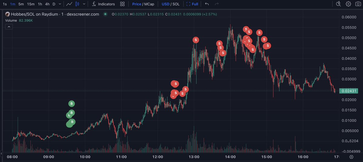 This guy made 3,020 SOL($550K) today by trading Hobbes. But before buying Hobbes, he had traded 36 #MEMEcoins, only 10 of which were profitable, with a win rate of only 28% and a total loss of 770.6 SOL($140K).