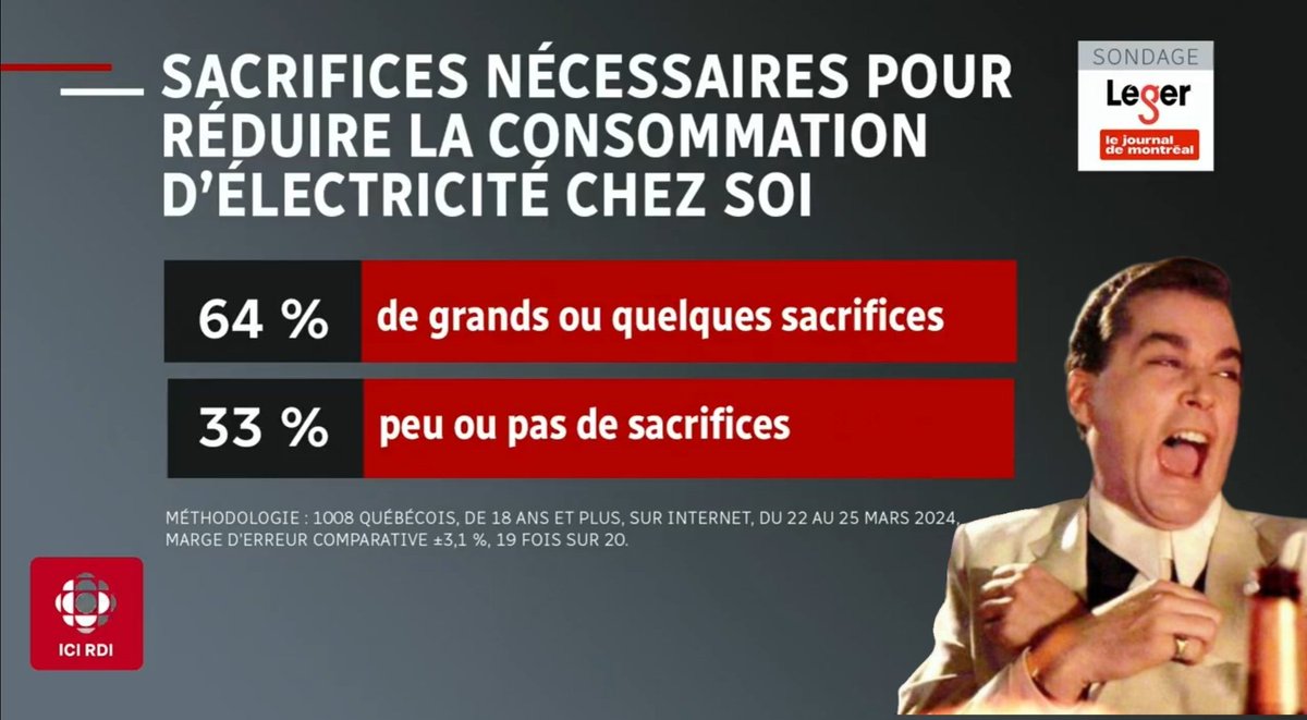 64%...tsé le Québec, le leader mondiale de l'hydroélectricité pour desservir moins de 10 millions d'habitants.  Maudit qu'on fait dur tokébakicitte 😂