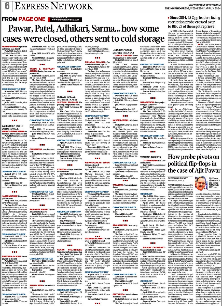 Since 2014, 25 Opposition leaders facing corruption probe crossed over to BJP, 23 of them got reprieve.
 3 cases closed, 20 stalled; officials say probe is open, will act if required. #ExpressInvestigation @IndianExpress