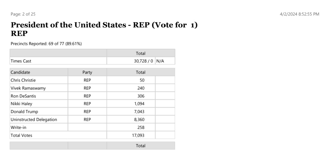 Racine County is home to Republican Assembly Speaker Robin Vos. Could this be a message to Trump world trying to recall him? #racinecogop #uninstructed #wi2024