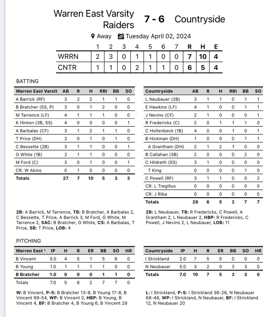 Wes Sanford (@wehs_baseball) on Twitter photo Raiders picked up a 7-6 win tonight <a href="/AydenBarrick/">Ayden Barrick</a> and <a href="/Andrewbarbalas/">John Andrew Barbalas</a> each had 2 hits. <a href="/Brendenbratche5/">Brenden Bratcher</a> had 2 RBI’s Brooks Vincent got the win on the mound. IMG National tomorrow. Should be a great experience for the guys. Raiders picked up a 7-6 win tonight <a href="/AydenBarrick/">Ayden Barrick</a> and <a href="/Andrewbarbalas/">John Andrew Barbalas</a> each had 2 hits. <a href="/Brendenbratche5/">Brenden Bratcher</a> had 2 RBI’s Brooks Vincent got the win on the mound. IMG National tomorrow. Should be a great experience for the guys.