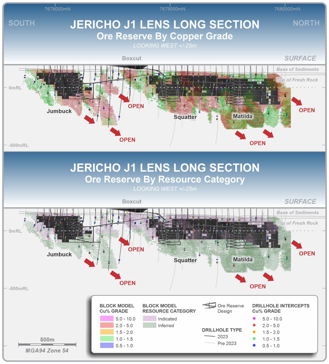 Further infill and extensional drilling at Jericho are warranted as mineralisation remains open along strike &amp; at depth. Drilling planned for 2024 will target lenses open along strike, down plunge extensions of high-grade shoots and the recently discovered Swagman shoot. $A1M.AX