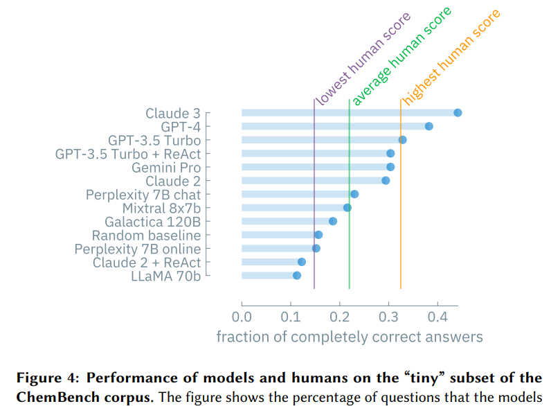 Aran Komatsuzaki (@arankomatsuzaki) on Twitter photo Are large language models superhuman chemists?
- Curated >7k QA pairs for various subfields of chemistry and evaluated leading LLMs
- Found that the best models outperformed the best human chemists on average
arxiv.org/abs/2404.01475 Are large language models superhuman chemists?
- Curated >7k QA pairs for various subfields of chemistry and evaluated leading LLMs
- Found that the best models outperformed the best human chemists on average
arxiv.org/abs/2404.01475