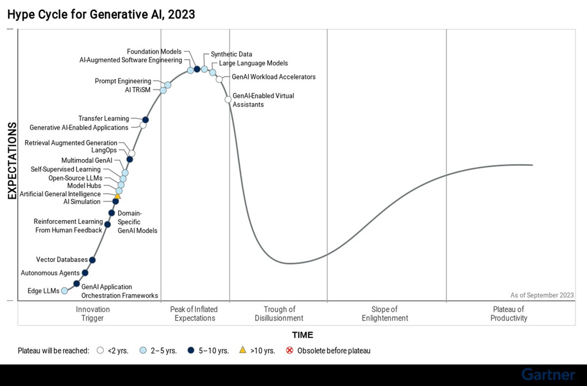 iAmGiliyar's tweet image. Early adoption of multi-modal #GenAI, #opensourceLLMs and #EdgeLLMs can lead to significant advantage in the next 2-5 years - @Gartner_inc opines. tinyurl.com/yp54ptbk #AI #GenerativeAI