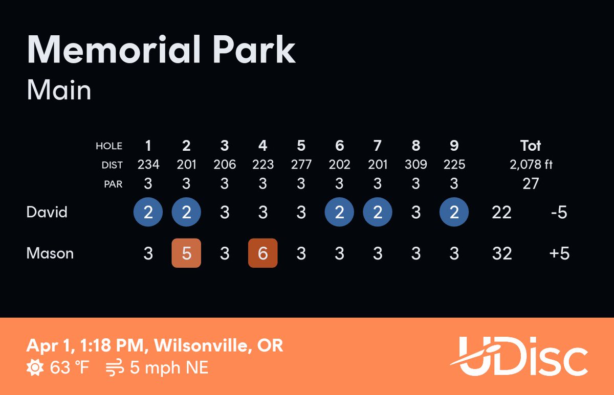 dsstanley's tweet photo. 9 hit the band #discgolf https://t.co/r6NvEcO7nq