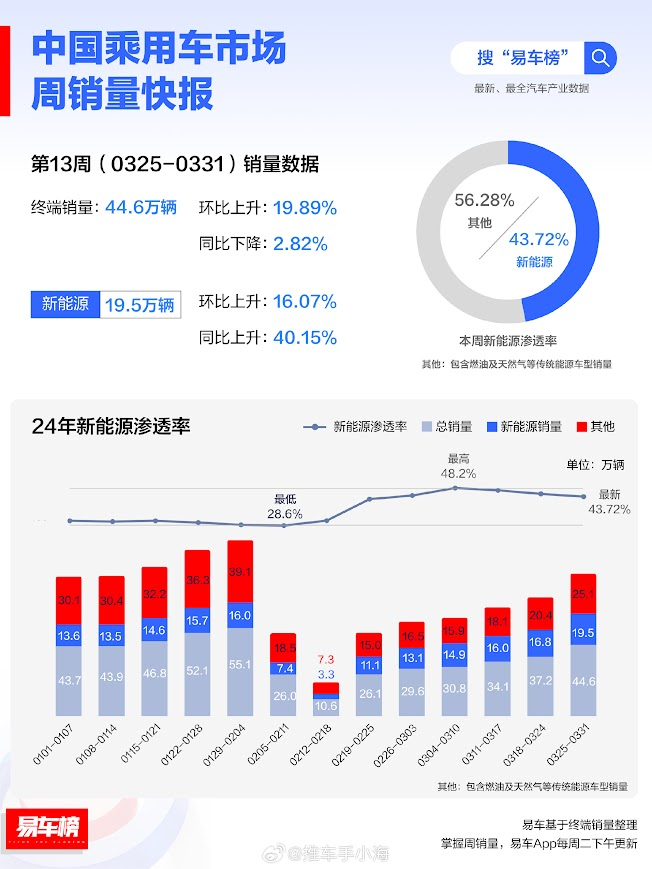 推车手小海 posted on Weibo earlier today:

The trend from 12Feb wk [beginning of CNY holiday] thru 31Mar, WoW #'s has been rising & the CN EV penatration for wk 13 was 43.72%

Line graph: NEV penetration rate

Graph in chart:
Gray: Tot sales
Blue: NEV sales
Red: Others