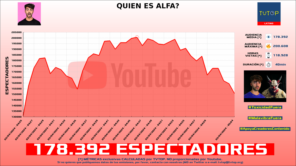 tvtop_es's tweet photo. ¡#FedeVigevani 📹 HA EMITIDO en #YouTube! 🇺🇾 Nuestros datos 🧐 :

▶️ ESPECTADORES 👁️ : 178.392
▶️ MINUTO DE ORO 🔥 : 200.608 [04:46h]
▶️ HORAS VISTAS ⌚️ : 118.928

#fedilla https://t.co/wAF6RSwb5h