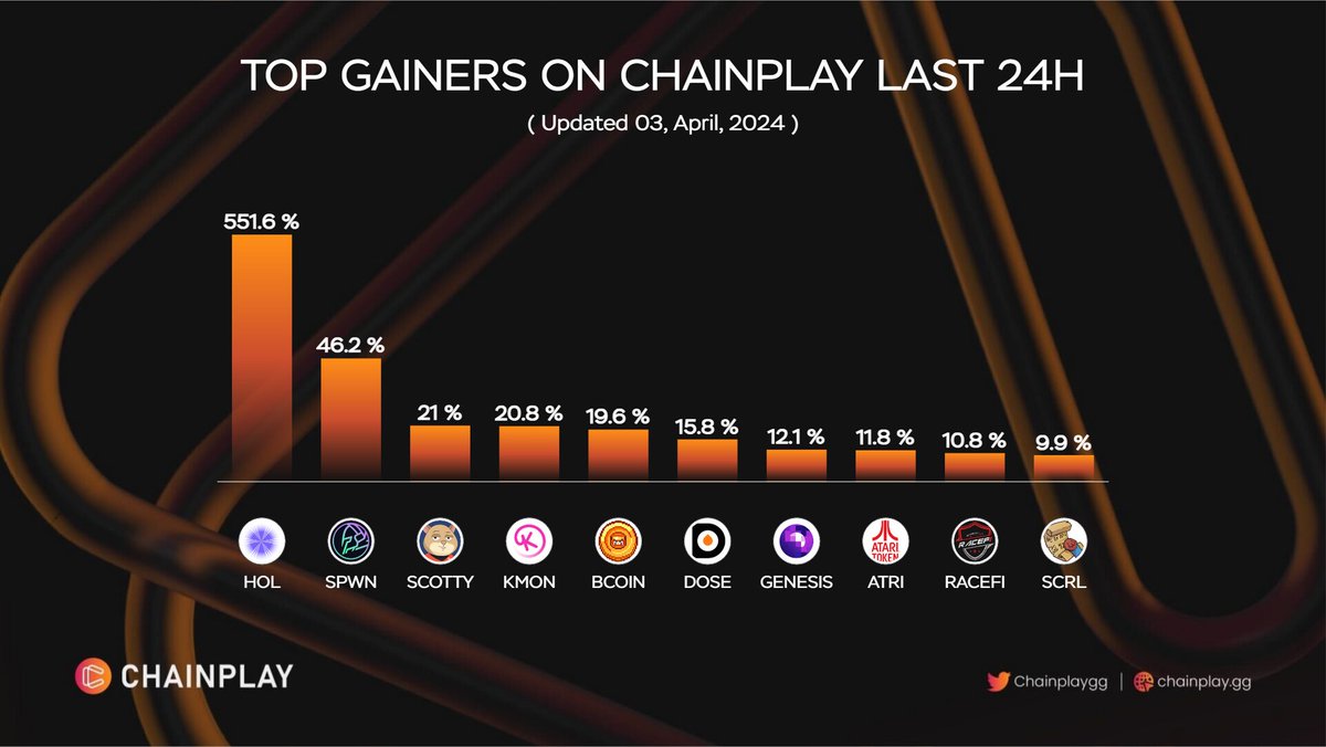 🔝 Top Gainers on ChainPlay Last 24H

$HOL @hololoot 
$SPWN @BitspawnGG 
$SCOTTY @ScottyBeamIO 
$KMON @KryptomonTeam 
$BCOIN @BombCryptoGame 
$DOSE @DOSEToken 
$GENESIS @gamecredits 
$ATRI @ataritoken 
$RACEFI @racefi_io 
$SCRL @WizarreGame 

#DailyChart #GamingTokens