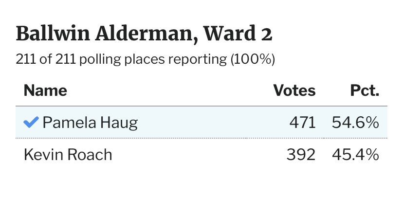 To the best of my knowledge, Ballwin will be getting its first alderwoman. Prominent stl county Republican and former statewide office candidate Tim Fitch has been ousted