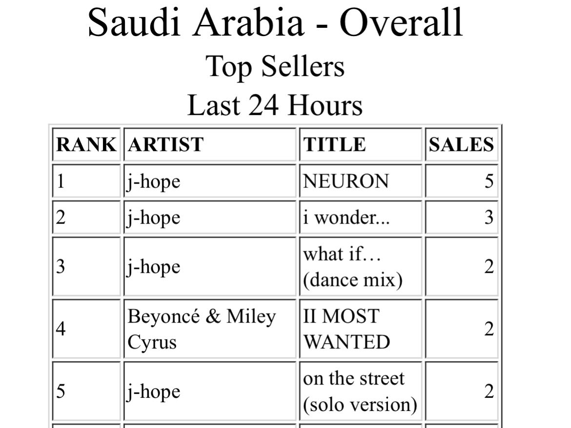 03.04.24 || #SA아미Charts 📊| iTunes (Songs) - Saudi Arabia #1 NEURON #2 i wonder... #3 what if… (dance mix) #5 on the street (solo version) N_