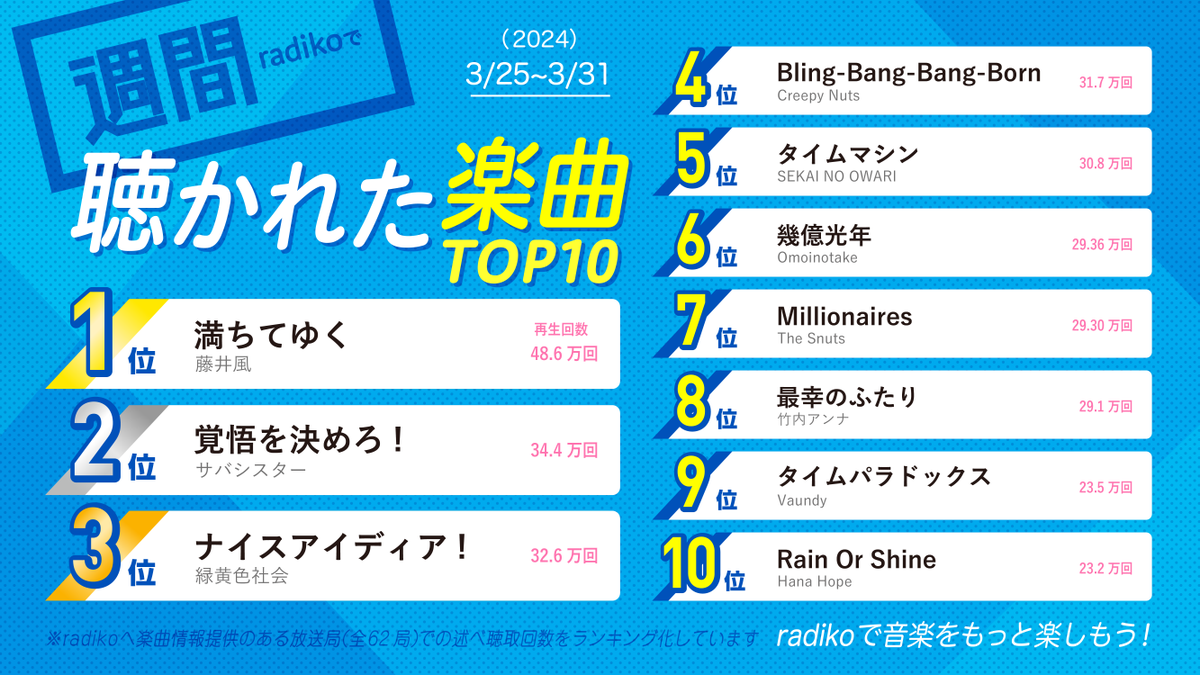 radiko_jp's tweet photo. 🎧#radiko週間楽曲ランキング
《2024年3/25〜3/31》

🏅1位  #藤井風「満ちてゆく」
@fujiikazestaff

🥈2位  #サバシスター「覚悟を決めろ！」
@saba_sister

🥉3位 #緑黄色社会「ナイスアイディア！」
@ryokushaka

▼ラジコアプリのインストールはこちら
https://t.co/2kTO1uNzjF https://t.co/zLISnq0EQG