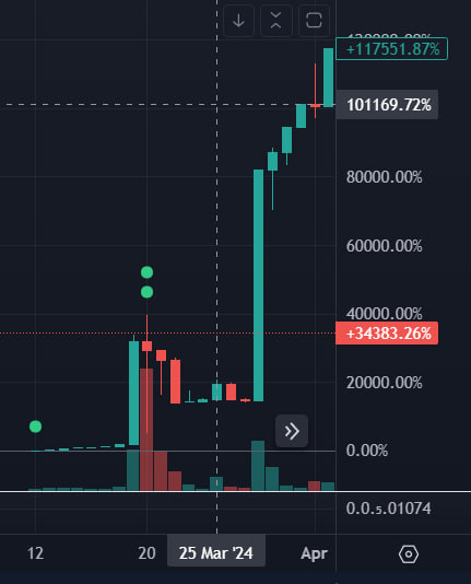 lifeisdefi's tweet photo. 1 day later it ended up with 117,551.87% movement since launch.

We have now started prepping a new test system which will contain the final code from both auditors. We will then see if the results have the same effect on 3 different test systems.

WE ARE SOOOOOOOOOOO CLOSE! https://t.co/0vf9HxMxgu