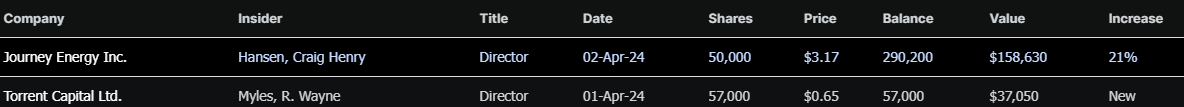 Latest significant insider buys - Journey Energy $JOY.TO and Torrent Capital $TORR.V