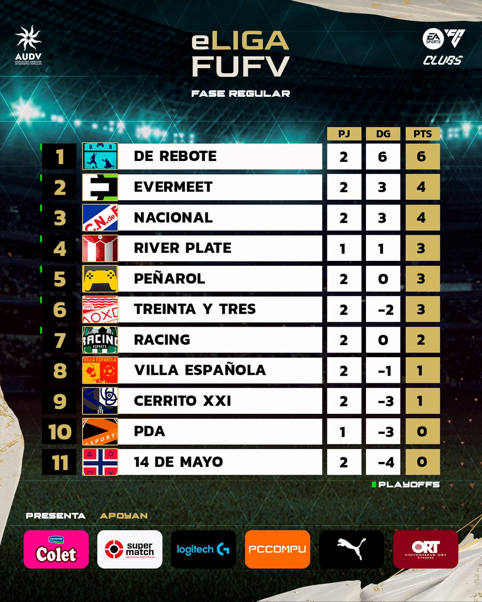 Asociación Uruguaya de Deportes Virtuales (@audvesports) on Twitter photo 📉Tabla de posiciones en #eLIGAFUFV presentada por COLET #EAFC24 🎮 T-30 FASE REGULAR🏆⭐🎮Jugada FECHA 2⃣
<a href="/TeamEvermeet/">Evermeet</a> <a href="/FcRebote/">De Rebote FC</a> <a href="/EsportsNacional/">Nacional Esports</a> <a href="/esportcap/">PEÑAROL | e-Sports</a> <a href="/RacingeSports_/">Racing eSports</a> <a href="/VillaEspeSports/">Villa Española eSports</a> <a href="/RiverUYesports/">C. A. River Plate eSports 🇺🇾🔴⚪</a> <a href="/14deMayoClubPro/">14 De Mayo</a> <a href="/PDAesports/">PDA Esports</a> <a href="/CerritoXXI/">Cerrito XXI 🇺🇾</a> <a href="/tyteSports/">Treinta Y Tres eSports</a> <a href="/PUMA_Uy/">PUMA Uruguay</a> 📉Tabla de posiciones en #eLIGAFUFV presentada por COLET #EAFC24 🎮 T-30 FASE REGULAR🏆⭐🎮Jugada FECHA 2⃣
<a href="/TeamEvermeet/">Evermeet</a> <a href="/FcRebote/">De Rebote FC</a> <a href="/EsportsNacional/">Nacional Esports</a> <a href="/esportcap/">PEÑAROL | e-Sports</a> <a href="/RacingeSports_/">Racing eSports</a> <a href="/VillaEspeSports/">Villa Española eSports</a> <a href="/RiverUYesports/">C. A. River Plate eSports 🇺🇾🔴⚪</a> <a href="/14deMayoClubPro/">14 De Mayo</a> <a href="/PDAesports/">PDA Esports</a> <a href="/CerritoXXI/">Cerrito XXI 🇺🇾</a> <a href="/tyteSports/">Treinta Y Tres eSports</a> <a href="/PUMA_Uy/">PUMA Uruguay</a>