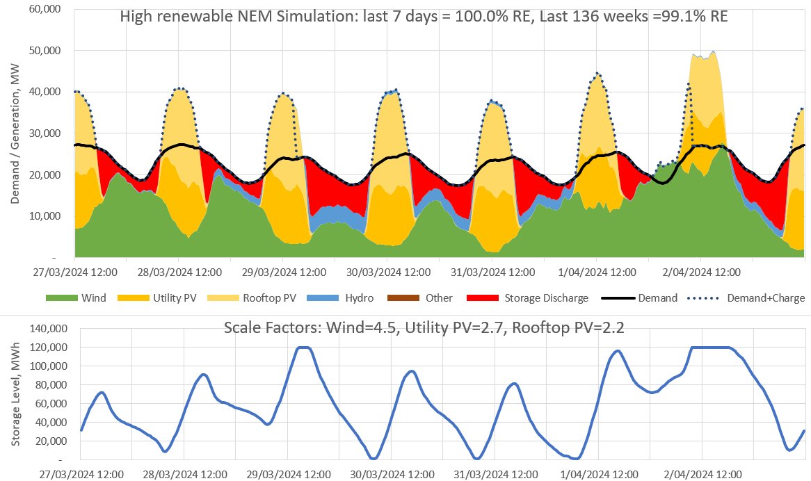 Thread: Each week I run a simulation of Australia’s main electricity grid using rescaled generation data to show that it can get very close to 100% renewable electricity with just 5 hrs of storage (24 GW / 120 GWh) Results: last week: 100% RE last 136 weeks: 99.1% RE (1/4)