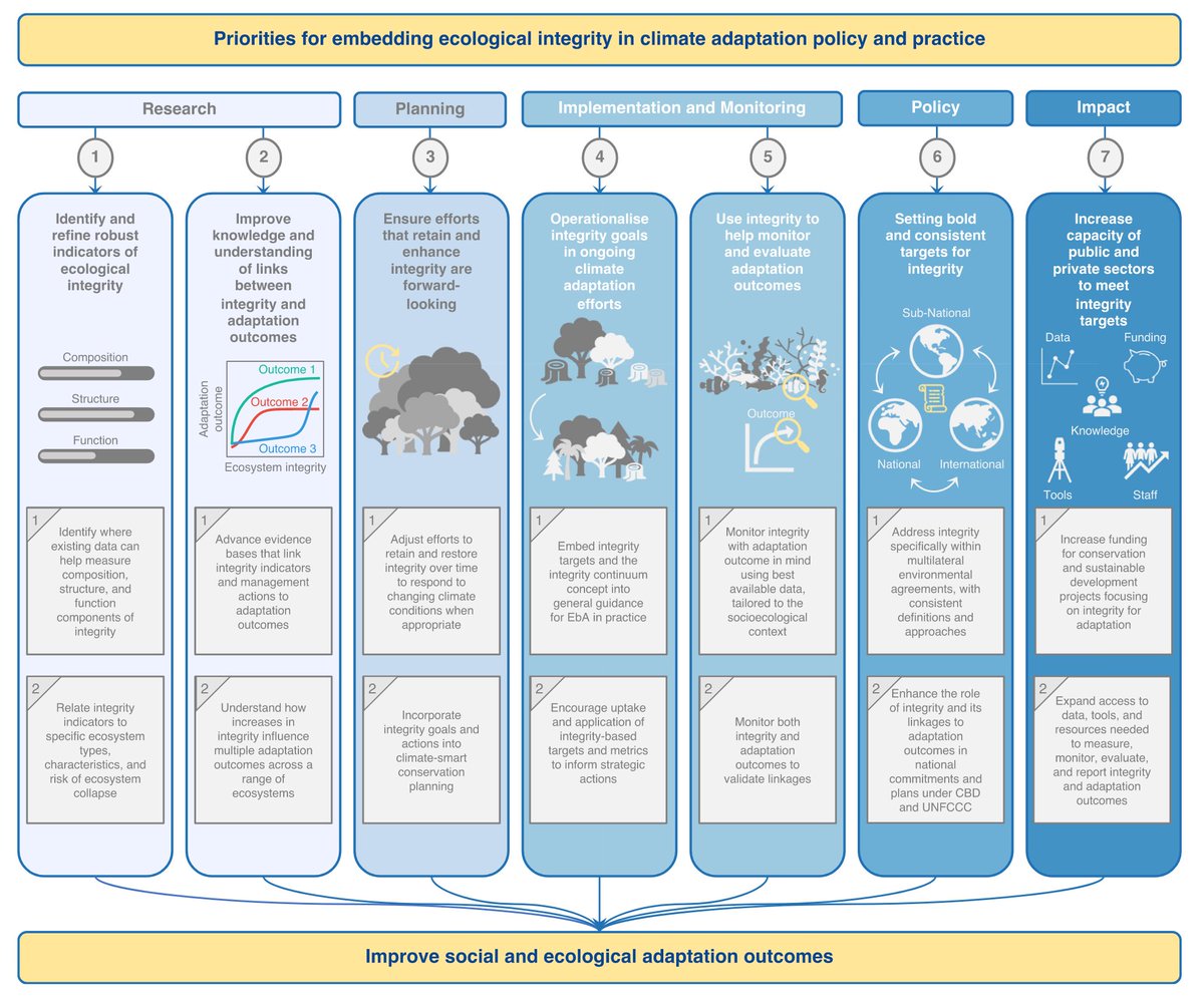 Climate adaptation initiatives often overlook ecological integrity, but it is fundamental to for achieving conservation outcomes and biodiversity goals. This paper outlines why. sciencedirect.com/science/articl…