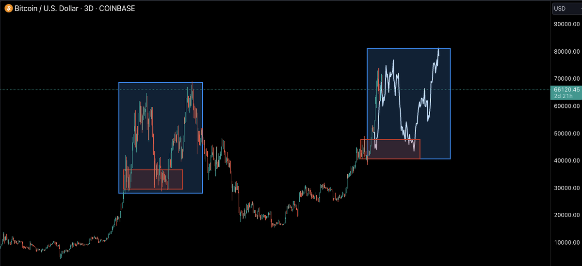 CastilloTrading's tweet photo. I think a lot of people are wanting similar PA to play out like we saw from Dec 2020 - Dec 2021.

IMO, this is hopium for trader who don't have the allocation they want before we go higher.

It's hard to justify buying $BTC at these levels yes, but also, this is what triggers parabolic moves higher. When little to no interest of an area for buying happens, yet people still want more allocation, they are forced to buy higher when they do not get the downside they are wanting. People want $BTC, and as much as possible, but buying at $70k seems idiotic when we were sub $20k just 1 year ago.

Just think, if many people are waiting for lower, and lower never happens, they are still more then willing to deploy that capital at levels that aren't ideal, but will continue to push price higher.

I could literally care less what happens from here. We go to $50k I get to buy more, we run to $100k I am in massive profit. But I still think this move breaking ATHs happened a lot more rapid then many were anticipating. 

You can't really base sentiment off of reading X posts either. "Everyone is bullish expecting higher" in our little niche inner circle, maybe. But outside of this, I still think most are unaware of where we truly are within the entire Crypto industry.

Remember, the trend is your friend. And although things have slowed and started to range, no significant breakdown has actually occurred on #Bitcoin .