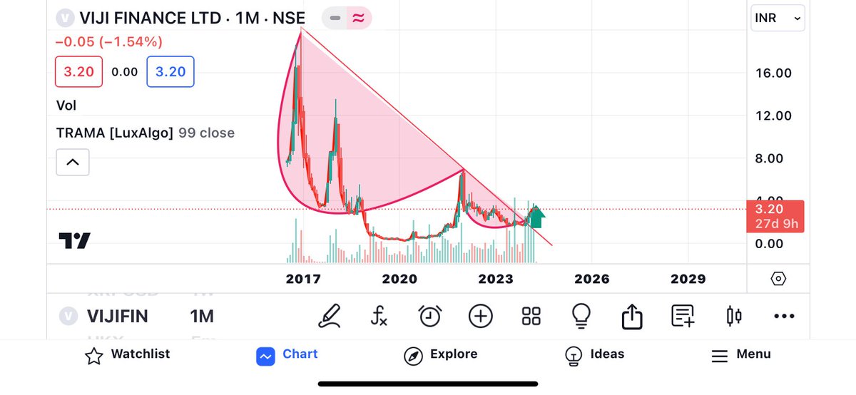 Find a very bullish #pennystock which is about to blast 💥 
We can see big upside for long term 
Breakout of cup and handle pattern with trendline cross over 😍 that too on monthly chart 🤑
#vijifin #Multibagger #StockMarketindia #StockMarket #investing #chart_sab_kuch_bolta_hai