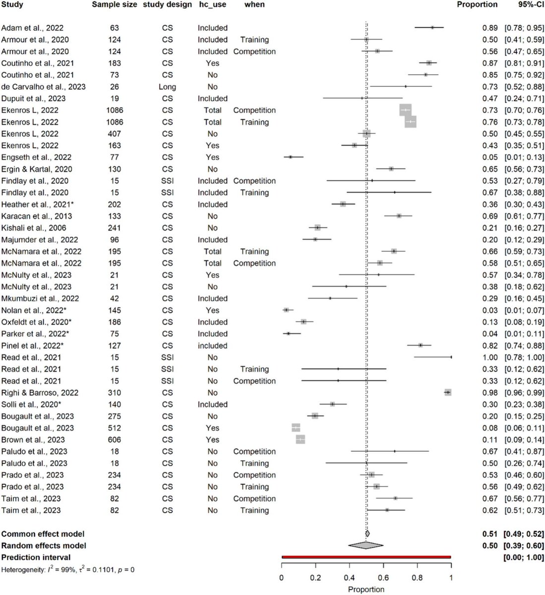 New study supported by FIFA, ORRECO and WSU: How accurate is our assessment of menstrual cycle's influence on perceived performance and symptoms? 👉doi.org/10.1016/j.jsam… #womeninsport #femaleathletes #menstrualhealth #sportscience