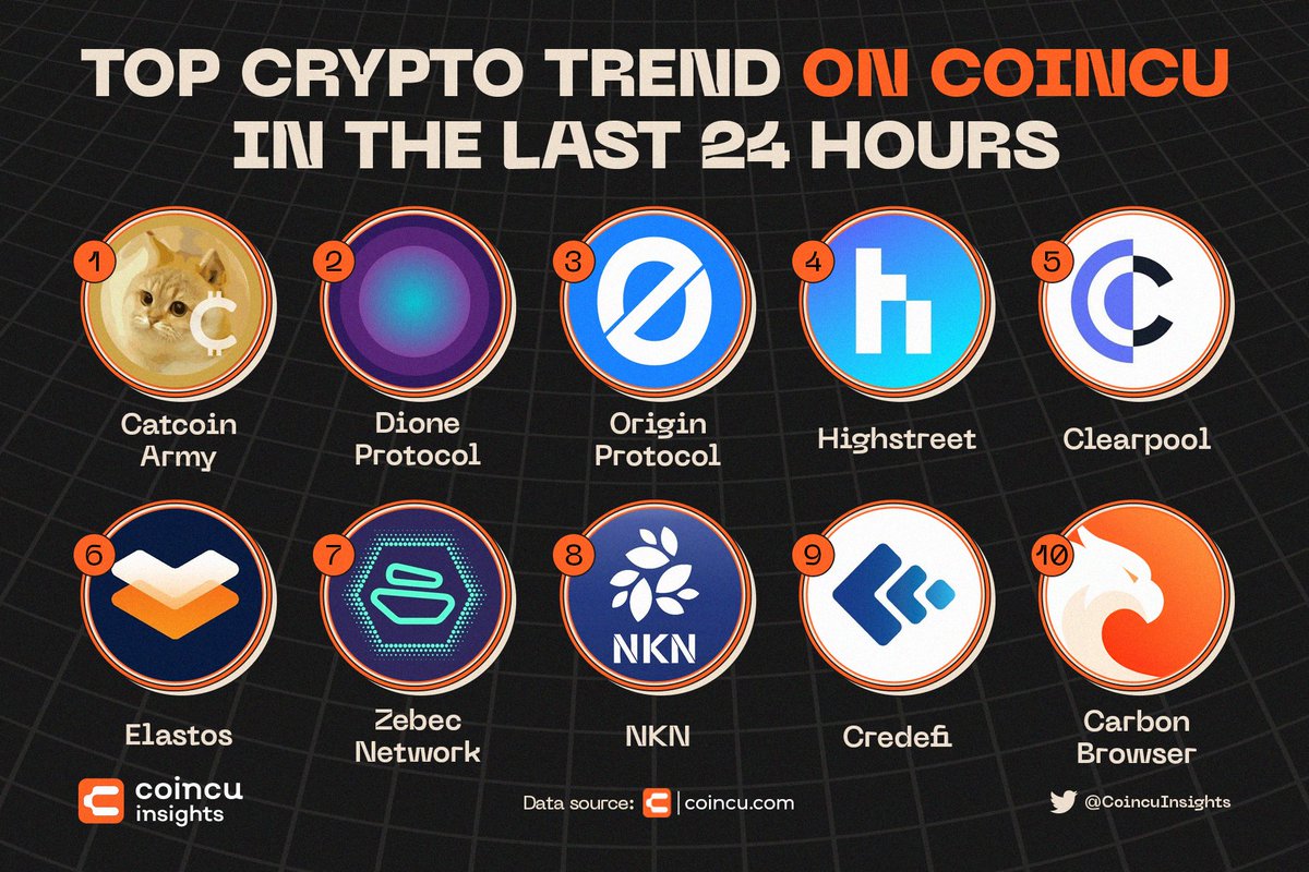 🔥TOP CRYPTO TREND ON COINCU IN THE LAST 24 HOURS🔥 🥇@catcoincash 🥈@DioneProtocol 🥉@OriginProtocol @highstreetworld @ClearpoolFin @ElastosInfo @Zebec_HQ @NKN_ORG @credefi_finance @trycarbonio 👉coincu.com/crypto-trend #Trending #cryptocurrency