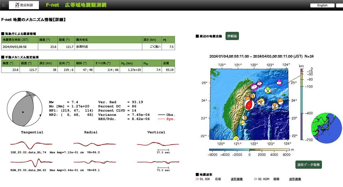 RJt5observatory's tweet image. 日本国内でも最大震度４その観測点数１点を観測した台湾の地震は先島諸島でも多くの計器に反応しました
北西南東圧力軸低角逆断層型発震７時方向へやや傾斜つよし
#Fnet #気象庁