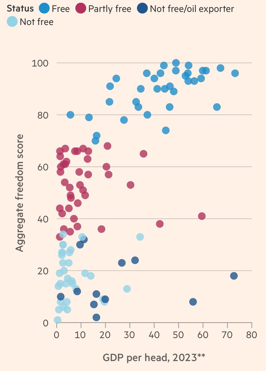 JFYI 👉Most rich nations are free ( liberal democracies) 👉Most poor nations aren’t ✍️@martinwolf_ 🔗 on.ft.com/4aDtjQD