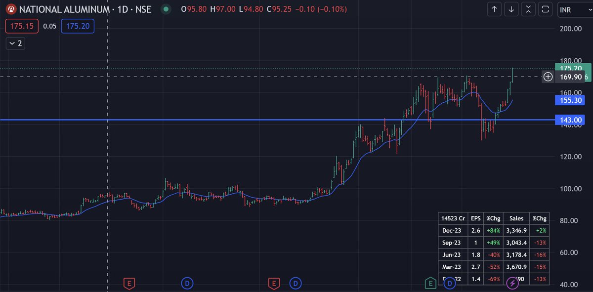 #NALCO National Aluminium Back to highs again. The fuel is not finished yet in many public sector enterprises. Patience is the key.