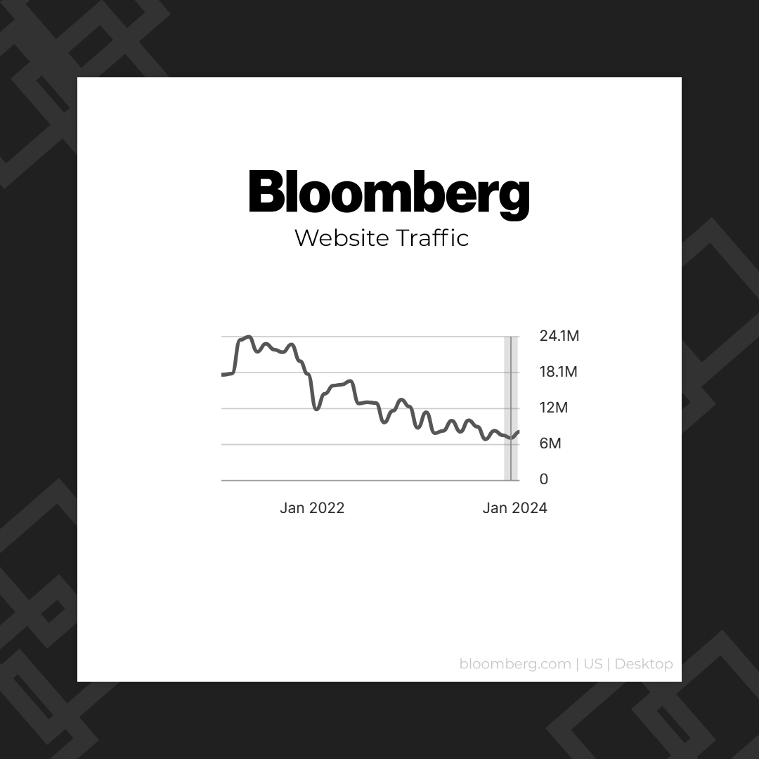 BREAKING: Bloomberg is dying. 🪦 Media sites are continuously experiencing a decline in traffic.