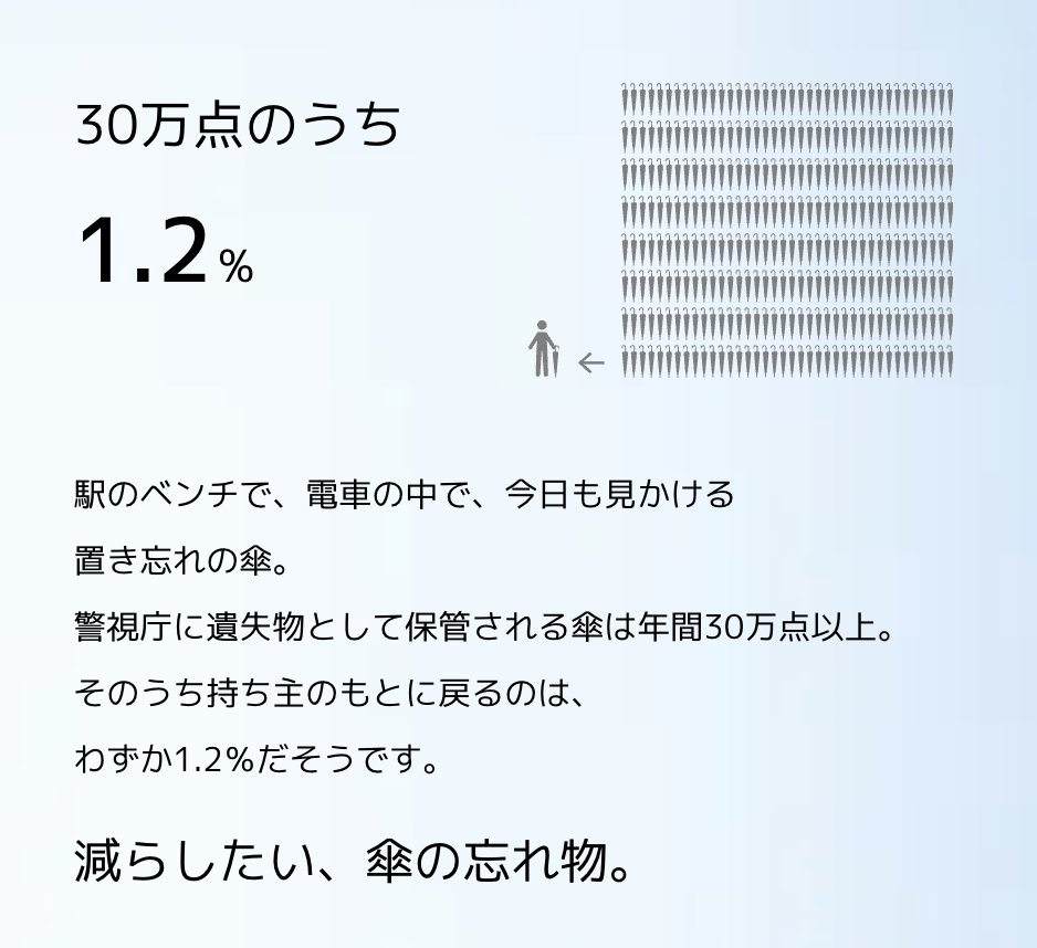 BespokeSun's tweet photo. 残念ながら、傘は大切にされていません。

年間1.3億円も消費される、傘大好きな日本人ですが、その7割8割は1,000円以下のビニール傘。

コンビニやドラッグストアなど、どこでも変えて便利な分、簡単に捨てられてしまいます。

そりゃそうですよ。
修理代の方が高くつくので、修理する人がいたら私も止めてしまいそうですw

でも、首都圏にある廃棄物処理場で処理される傘ゴミは月間２０〜30トン。これが全国＆年間になると、どれくらいの量になるのか、、、もう、、、悲しすぎます。

もっと悲しいのが、どこかに傘を忘れても取りにすら来てもらえない。。。

急な雨を凌ぐためだけに買って、わざと忘れていく人もいるとか、いないとか。

こんな傘の現状を変えたたい。
日本製の傘の魅力をもっとたくさんの人に伝えたい。

そんな想いから創業から88年間 製造元卸を生業にしていた私たちが、創業86年目でお客様に直接、自分たちがつくった傘を届けるという事業転換をしました。

2022年6月11日の「傘の日」に完全オーダーメイドの傘 SUNをオープンしました。

生地300種類以上、骨組み50種類以上、持ち手100種類以上、細かなパーツも全て自分で選べる組合せは無限大のオーダーメイド傘　専門店です。

弊社の傘職人が、心を込めて手づくりします。

そしてもう一つ、2023年4月に生まれた弊社初のオリジナル日本製傘ブランド「AARA」です。

コンセプトは、ファッショナブル、サステナブル、メイドインジャパン。

88年間培った技術と企画力で生まれたオリジナルブランド。

昨年は無地の生地＋カラー骨の「Colors」をリリースし、2024年4月1日には播州織カットジャガードの【NIPPON】シリーズ、ヨーロッパ生地とカラー骨を合わせたモードな傘【Euro Stencils】を。

さらに4月10日からは高度な職人の技がひかる一枚張りのダイナミックなプリント生地の遮光傘【The Earth」と新進気鋭のアーティスト さんとコラボした【Creators】など4シリーズを発売します。

自分が「好き」なものは長く大切にします。

「安いから」「無難だから」ではなく、「好きだから」こそ持ちたい傘を私たちはつくります。

２、３年といわれる傘の寿命を倍にし、傘ゴミを半分にするのが私たちの夢です。

「好き」を叶えるオーダーメイドと

他とは違う、自分らしさや自分の「好き」が見つかるAARA

ベテランや若手の傘職人が心をこめて、手づくりします。

もちろん、壊れたら修理もできます。
生地や持ち手に飽きたらリフォームも可能です。

傘のことでお困りのこと、修理のこと、SUNやAARAのことならなんでも公式LINEからご相談ください。

東京の人形町駅／浜町駅から徒歩5分のところにショールーム／ショップもあります。

平日13時〜18時までオープンしていますので、ぜひふらっとお立ち寄りください。

雨の日の心を軽くする傘

日差しが強い日も、暑い日も出かけたくなる傘

ファッションアイテムとしての傘

大切な人に贈る傘

あなたの知らない傘の世界を共有できれば嬉しいです。

長文、お読みいただき心から感謝します。
