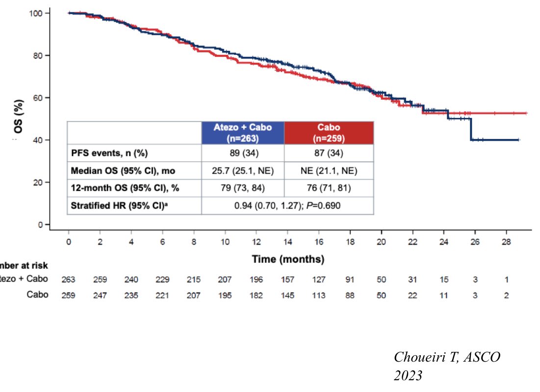 Not yet enough role for checkpoint inhibitors sequencing in metastatic renal carcinoma. Now, real-world data. Awaiting Phase III TiNivo-2 results. doi.org/10.1002/cncr.3…