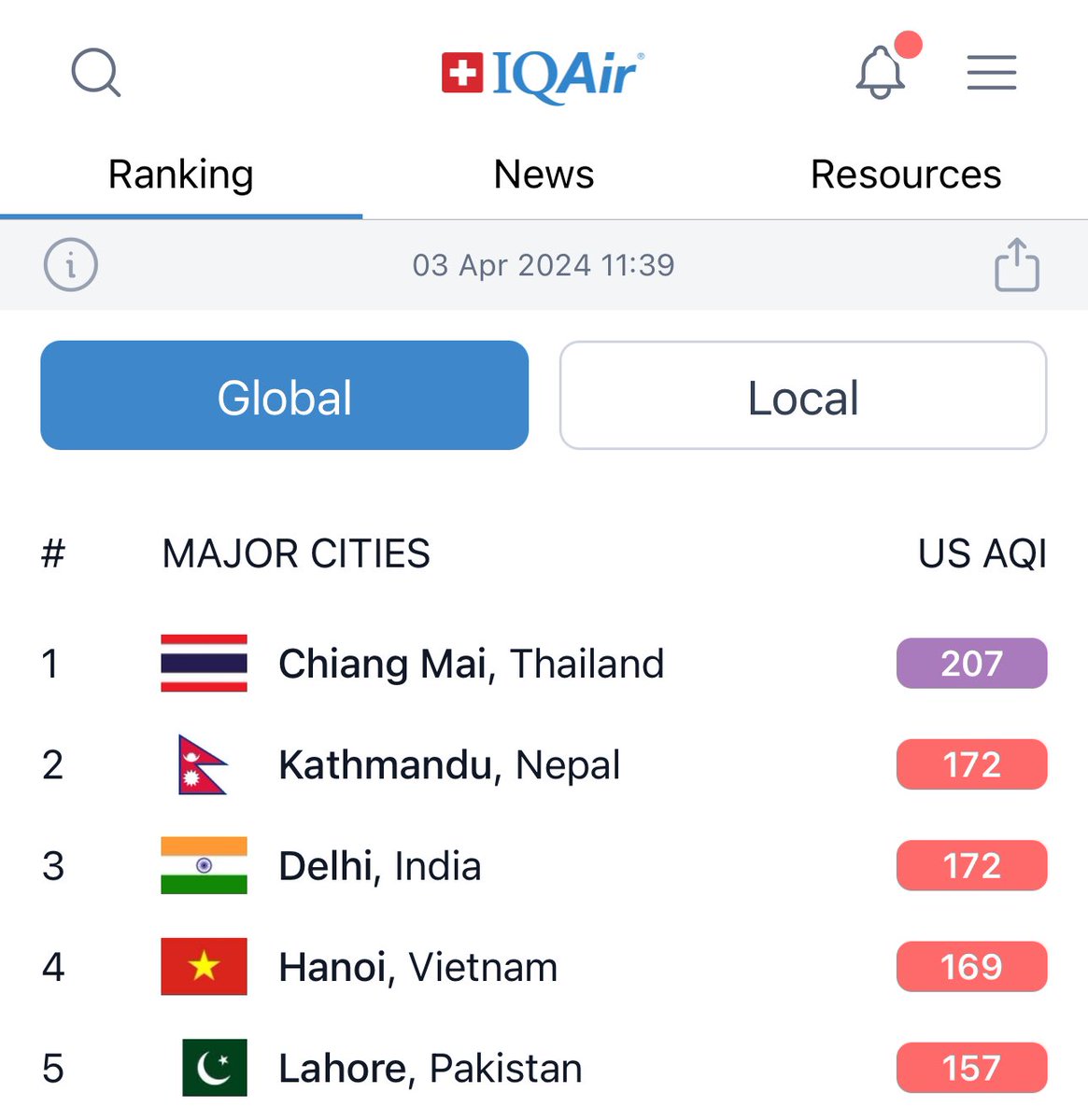 😷Air quality in Northern #Thailand is continuing to deteriorate. In Chiang Mai it is classed as “very unhealthy” and everyone should wear N95 smog masks. The city is listed as No. 1 most polluted major city in the world. 😱 จัดอันดับดัชนีคุณภาพอากาศโลก iqair.com/th/world-air-q…