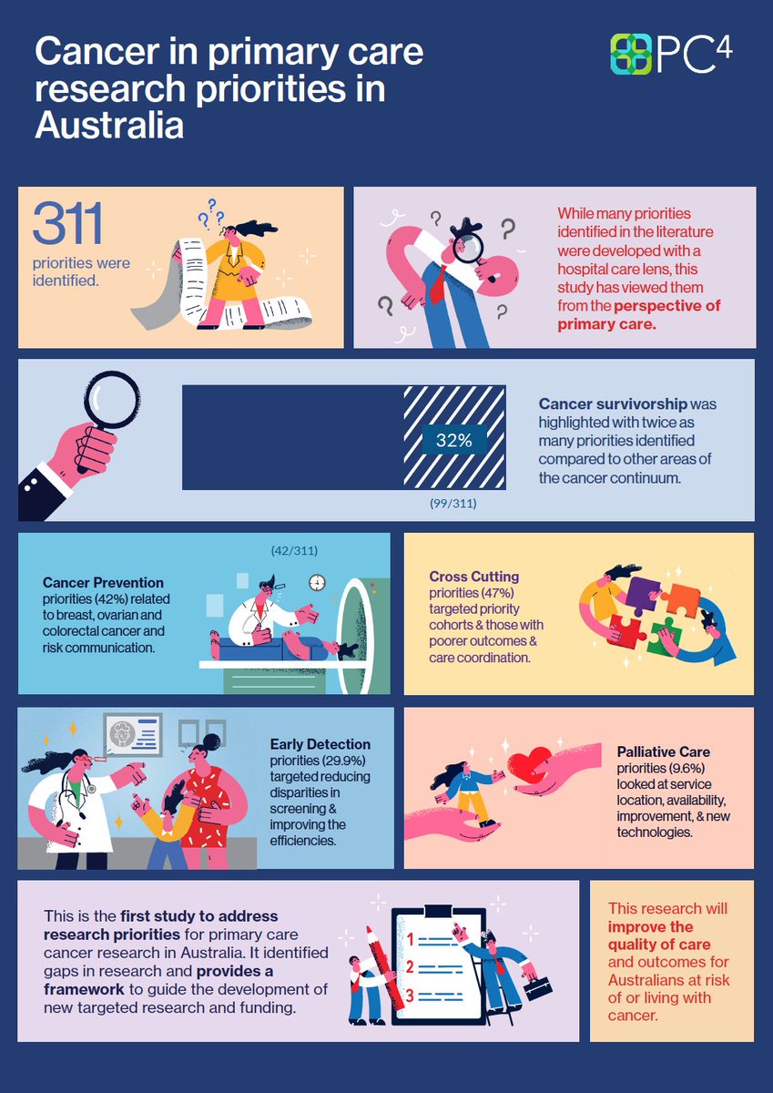 PC4TG's tweet image. In the first study of its kind, PC4 has identified #cancer research priorities for #generalpractice in Australia @BJGPjournal 
Read more: www1.racgp.org.au/ajgp/2024/janu…