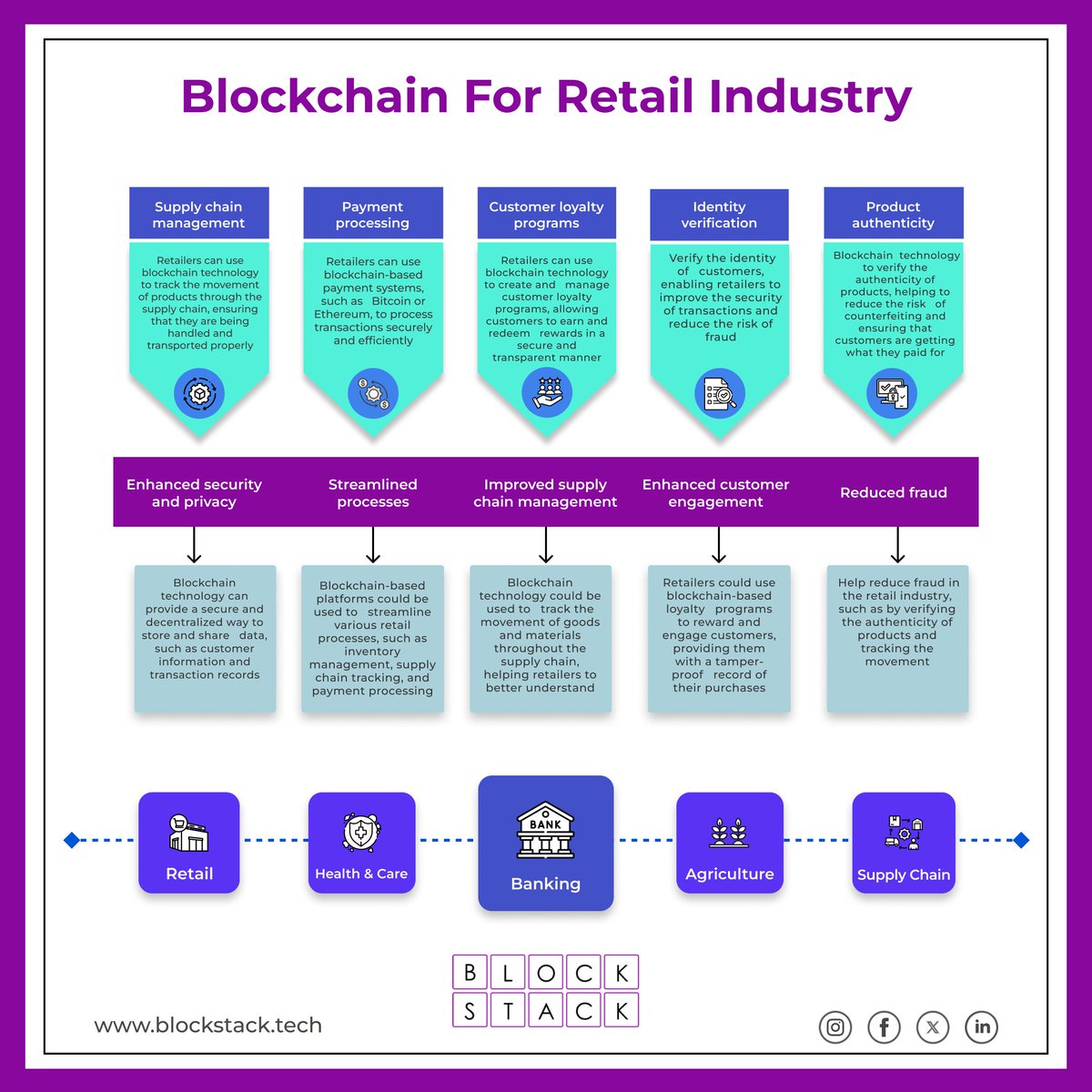 🛒💡 Building Trust and Transparency in Retail with Blockchain 🛒💡 #Blockchain is not just a buzzword; it's revolutionizing #retail by enhancing traceability, fighting fraud, and improving consumer experiences. Here’s how it’s changing the game! blockstack.tech/building-trust…