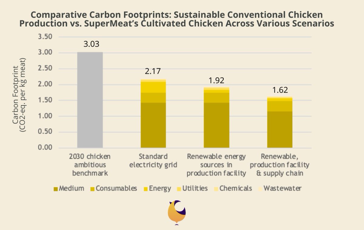 🐔New life cycle analysis from SuperMeat, conducted by independent research consultancy CE Delft found a 47% reduction in carbon emissions versus conventional chicken when renewable energy was used, and even using current energy mixes, there was still a 27% reduction. 🧵