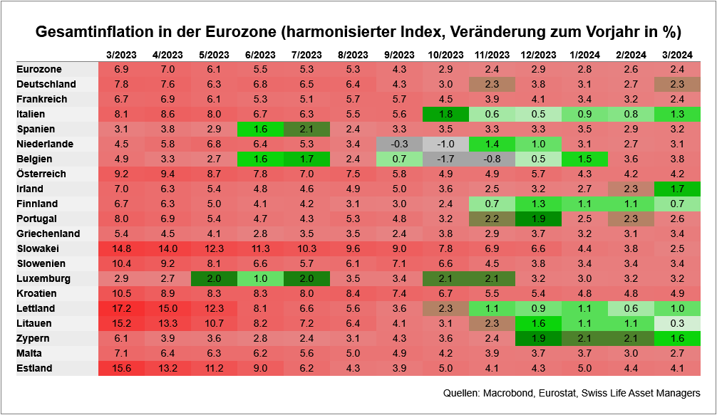 In der Eurozone betrug die Inflation im März 2.4%. Dieser Wert liegt unter der Erwartung in einer Bloomberg-Umfrage von 2.5%. Das (symmetrische) Inflationsziel der #EZB rückt weiter in Reichweite. Wir erwarten für Q4/2024 eine Inflationsrate unter 2%.
#EZB