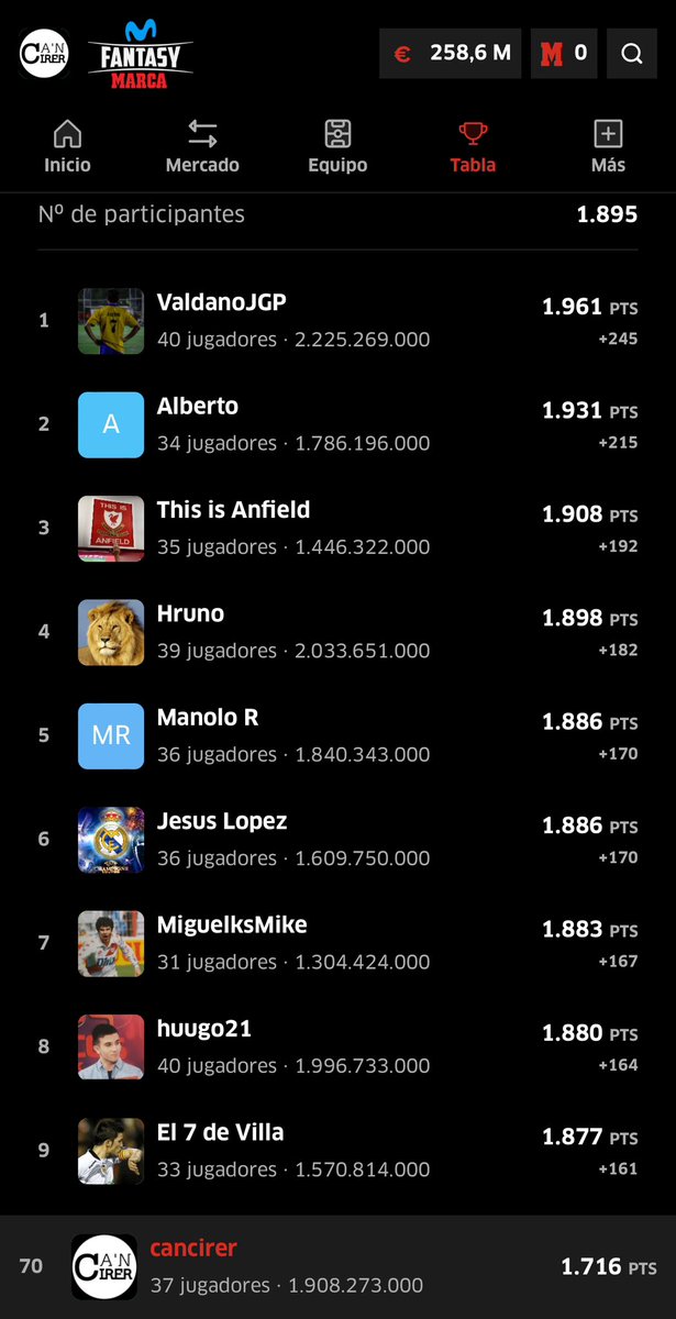 Clasificación tras la J30 de la Liga Oficial Ca'n Cirer de @FantasyMarca: 🥇 ¡LÍDER @ValdanoJGP con 1961 pts! 🥈¡2° posición Alberto a 30 pts! 🥉¡Se coloca 3º This is Anfield, un miura del fantasy! 👀 ¡Posibilidades de TOP 3 para @HrunoFantasy @huugo_21_10 y @FantasyMike6!