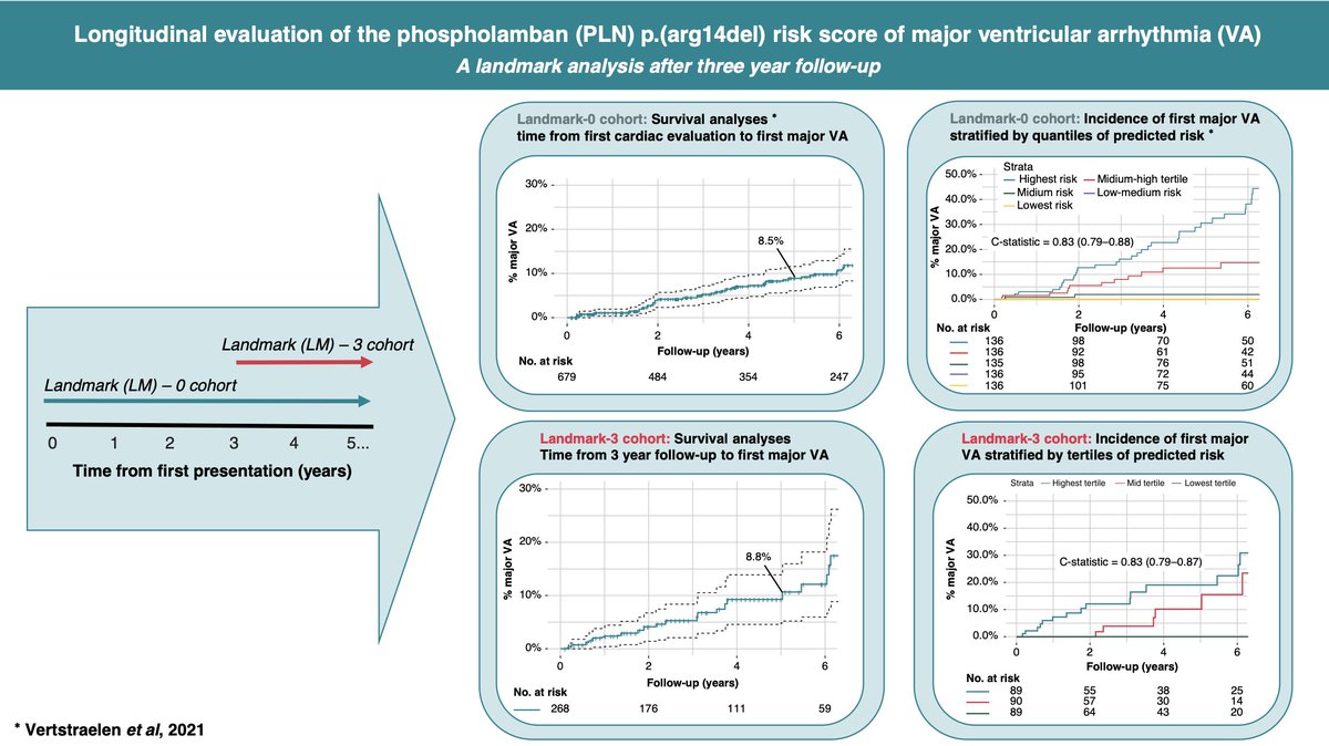 #Europace @ESC_Journals Now online: Long-term reliability of the phospholamban (PLN) p.(Arg14del) risk model in predicting #VT #VF academic.oup.com/europace/artic… @GiulioConte9 @Dominik_Linz @AndyZhangMD @marcovitoloMD @MBergonti @FraSantoroMD @LuigiDiBiaseMD