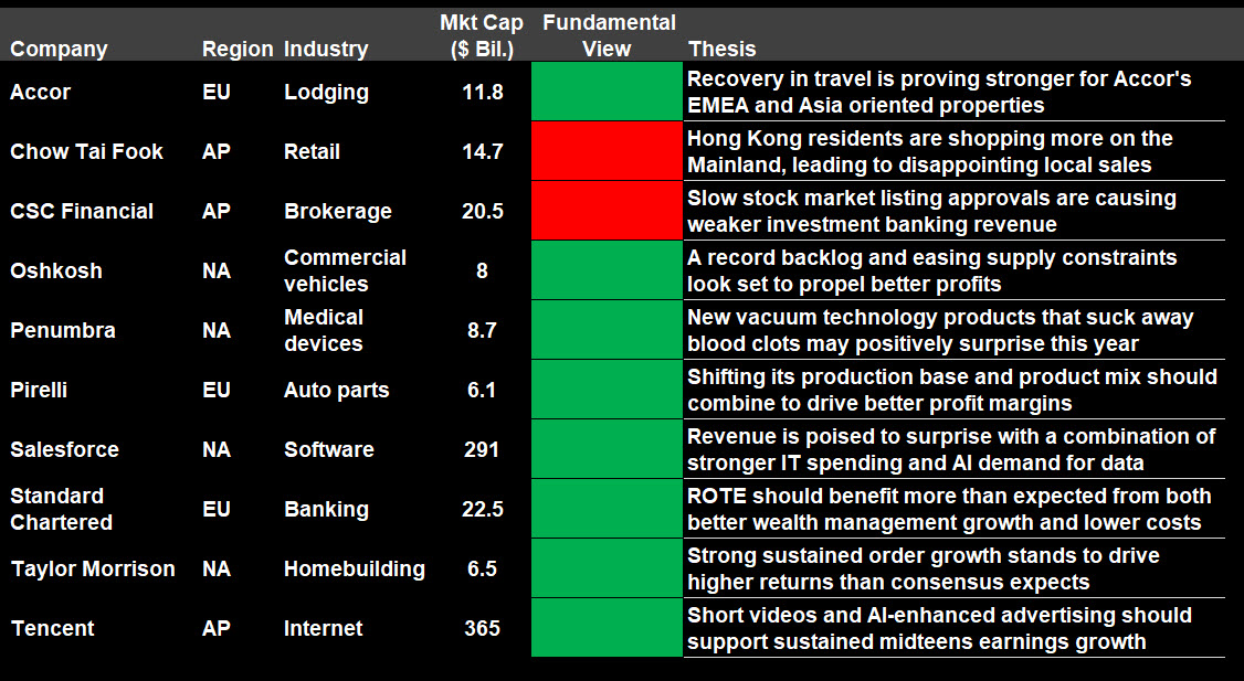 From software and travel recoveries to worries for HK retail and Chinese IPOs, our '10 Focus Ideas to Watch for 2Q' identify catalysts that could shift mkt perceptions for Salesforce, Accor, Chow Tai Fook, Tencent, Pirelli... More on @BBGIntelligence at blinks.bloomberg.com/news/stories/s…