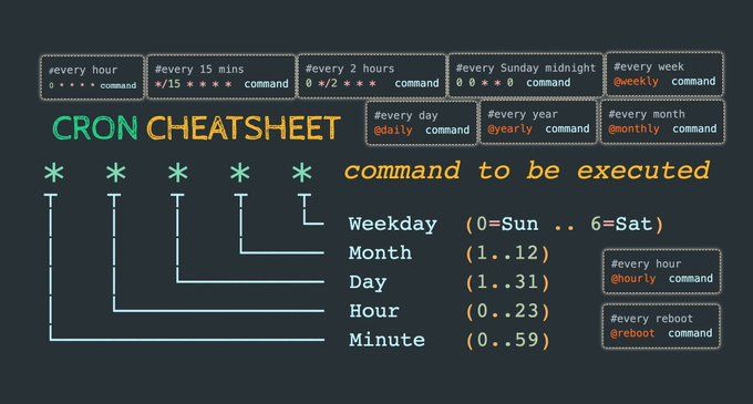 Cron cheatsheet for Linux sysadmins 👇