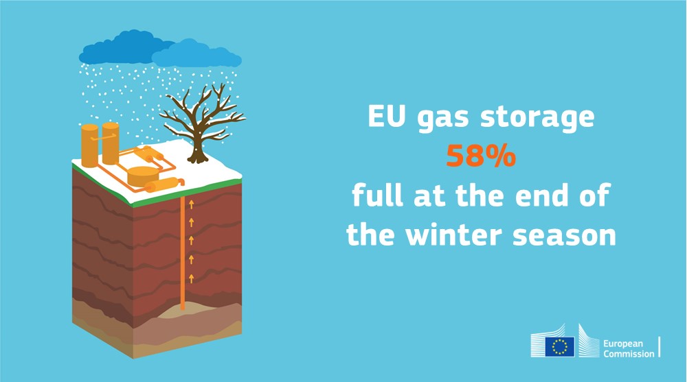 At the end of March 2024, EU 🇪🇺 gas storage levels were at 58% - a record for the close of the winter ❄️ season. Good news for #SecurityofSupply and achieving #REPowerEU objectives! 👉europa.eu/!dTmqyY