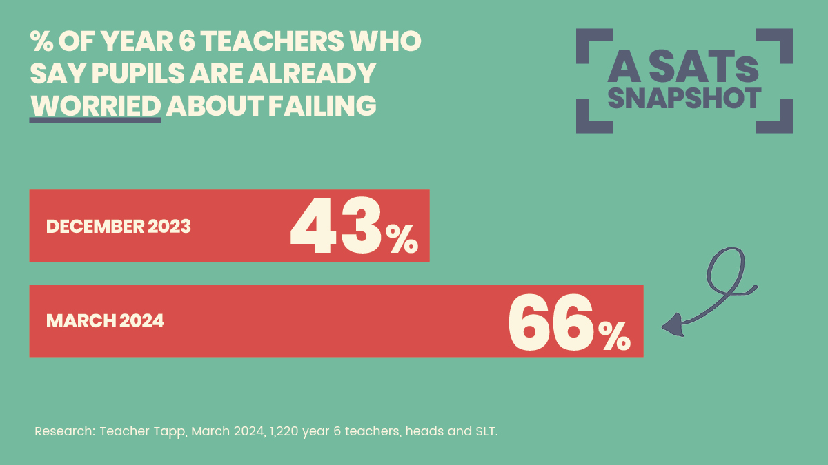 Year 6 should be about loving learning and getting ready for secondary school, not cramming for government SATs. Write to your MP today ➡️ tinyurl.com/manifestomp @TeacherTapp