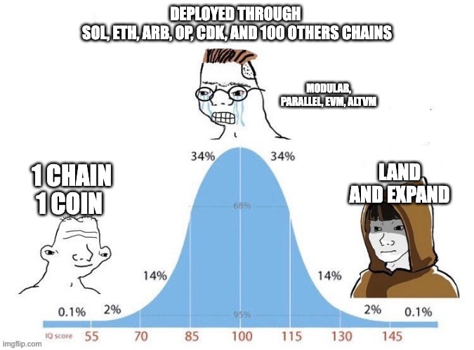 Have a full day meeting my dapps portco founders, a quick braindump here which might be helpful for other : Mindlessly multichaining is very mid curve and low ev. Trying to scale distribution through chain expansion is a wishful thinking. Modularity of everything making things…