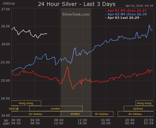 Blast off Tuesday brings #Silver prices into a new bullish posture.

A key close solidly above $26/oz today will help to confirm the bull market move is for real.