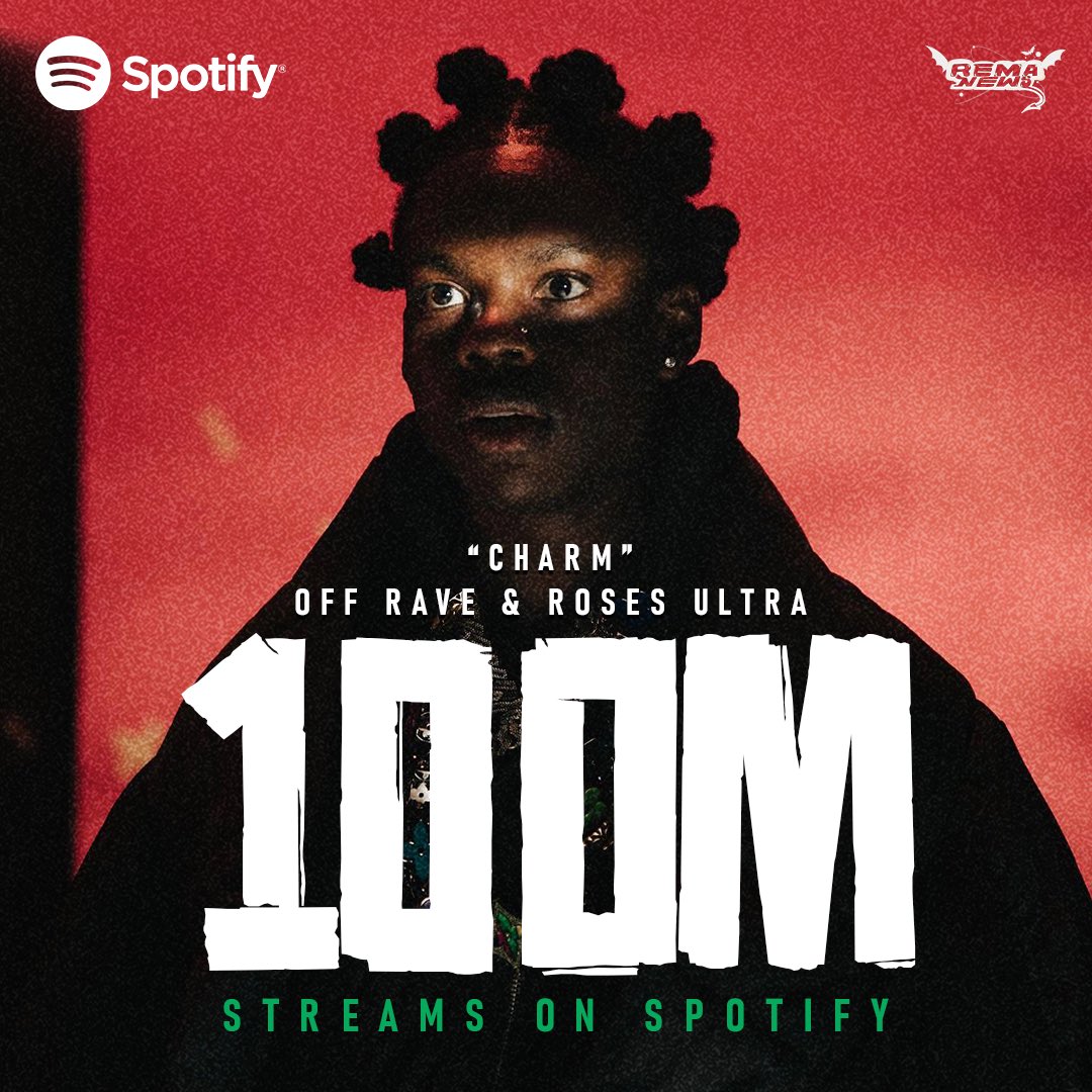 Rema’s “Charm” off Rave & Roses Ultra hits 100 Million streams on Spotify.